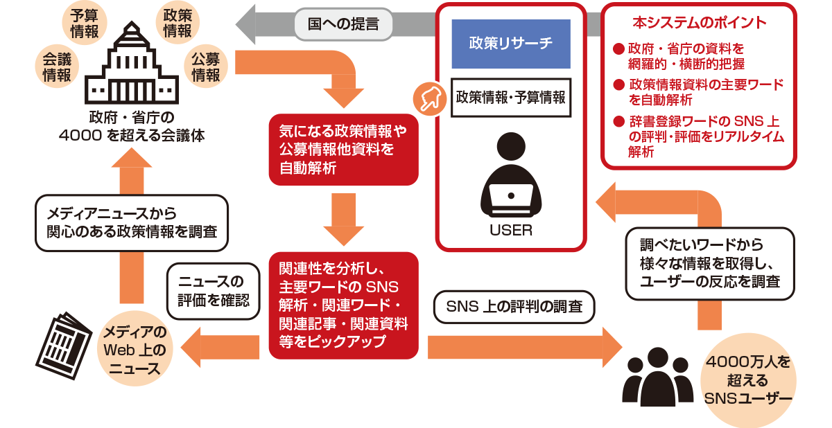 政策リサーチのサービス利用のイメージ